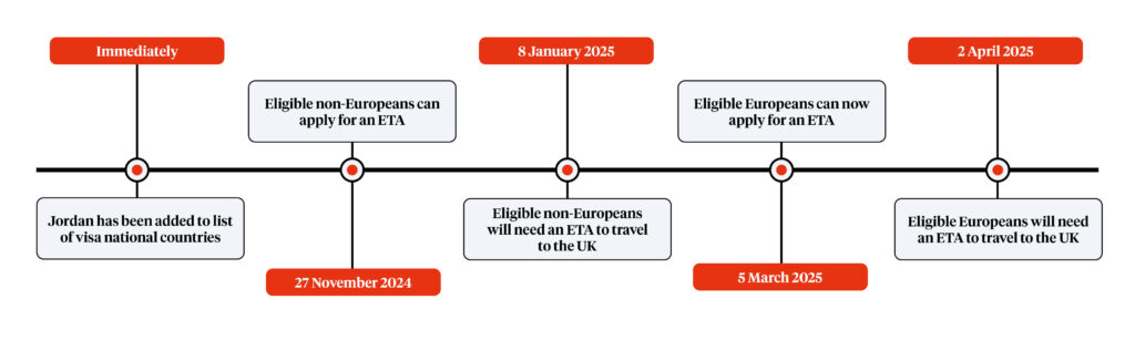 ETA changes timeline